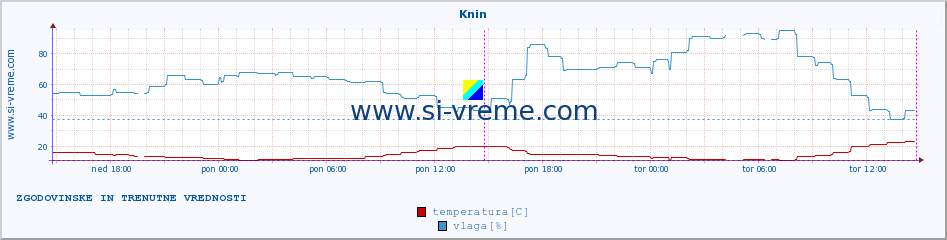 POVPREČJE :: Knin :: temperatura | vlaga | hitrost vetra | tlak :: zadnja dva dni / 5 minut.