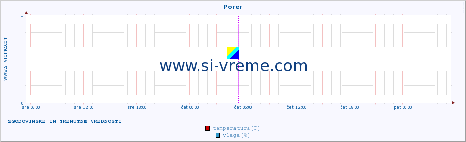 POVPREČJE :: Porer :: temperatura | vlaga | hitrost vetra | tlak :: zadnja dva dni / 5 minut.