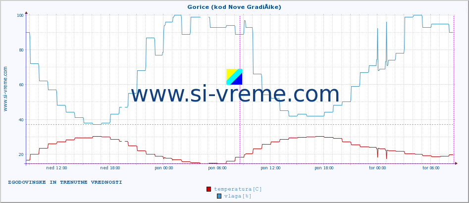 POVPREČJE :: Gorice (kod Nove GradiÅ¡ke) :: temperatura | vlaga | hitrost vetra | tlak :: zadnja dva dni / 5 minut.