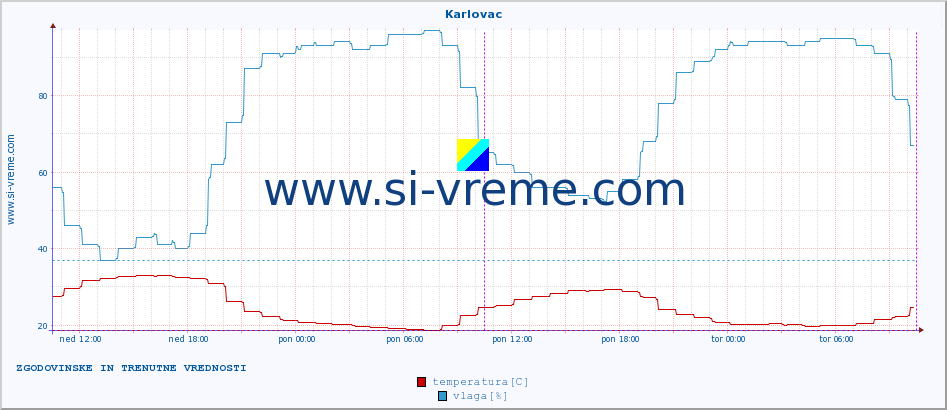 POVPREČJE :: Karlovac :: temperatura | vlaga | hitrost vetra | tlak :: zadnja dva dni / 5 minut.