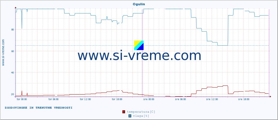 POVPREČJE :: Ogulin :: temperatura | vlaga | hitrost vetra | tlak :: zadnja dva dni / 5 minut.