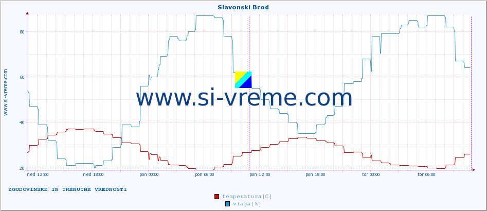 POVPREČJE :: Slavonski Brod :: temperatura | vlaga | hitrost vetra | tlak :: zadnja dva dni / 5 minut.