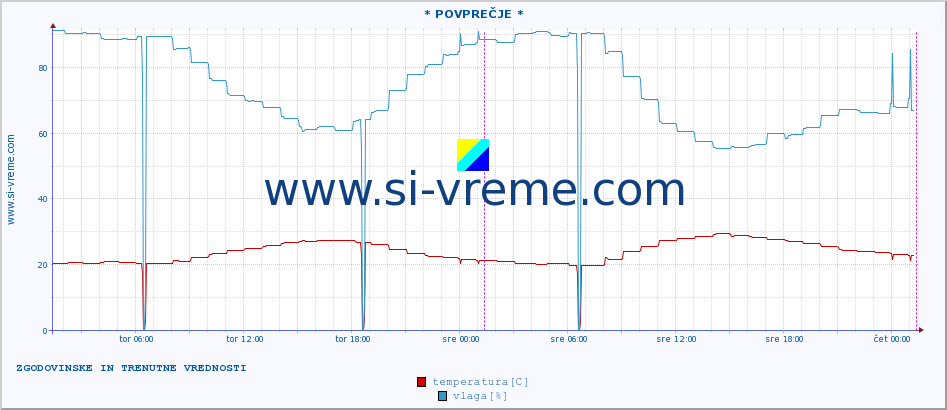 POVPREČJE :: * POVPREČJE * :: temperatura | vlaga | hitrost vetra | tlak :: zadnja dva dni / 5 minut.