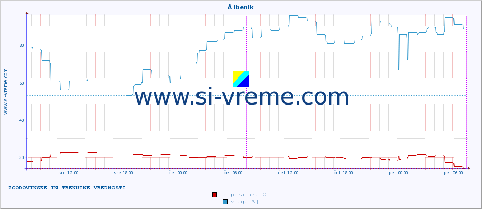 POVPREČJE :: Å ibenik :: temperatura | vlaga | hitrost vetra | tlak :: zadnja dva dni / 5 minut.
