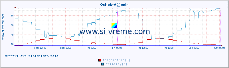  :: Osijek-Äepin :: temperature | humidity | wind speed | air pressure :: last two days / 5 minutes.