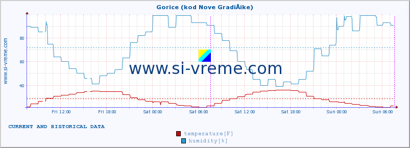  :: Gorice (kod Nove GradiÅ¡ke) :: temperature | humidity | wind speed | air pressure :: last two days / 5 minutes.