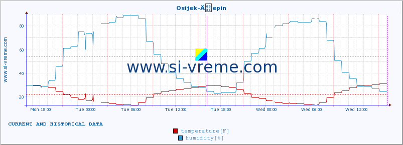  :: Osijek-Äepin :: temperature | humidity | wind speed | air pressure :: last two days / 5 minutes.
