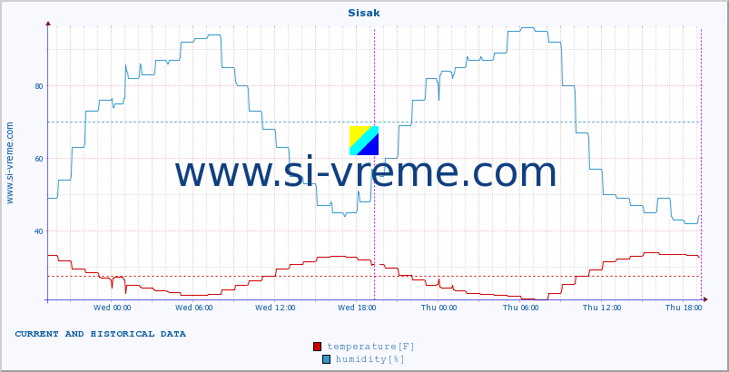  :: Sisak :: temperature | humidity | wind speed | air pressure :: last two days / 5 minutes.