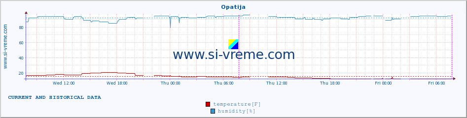  :: Opatija :: temperature | humidity | wind speed | air pressure :: last two days / 5 minutes.