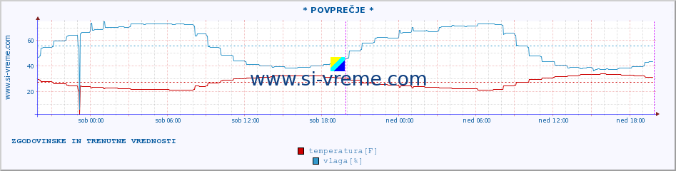 POVPREČJE :: * POVPREČJE * :: temperatura | vlaga | hitrost vetra | tlak :: zadnja dva dni / 5 minut.