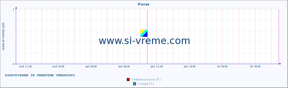 POVPREČJE :: Porer :: temperatura | vlaga | hitrost vetra | tlak :: zadnja dva dni / 5 minut.