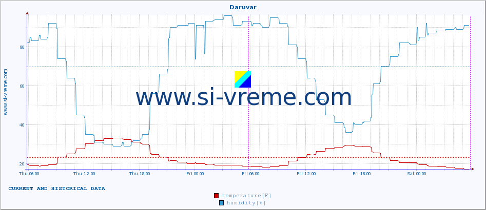  :: Daruvar :: temperature | humidity | wind speed | air pressure :: last two days / 5 minutes.