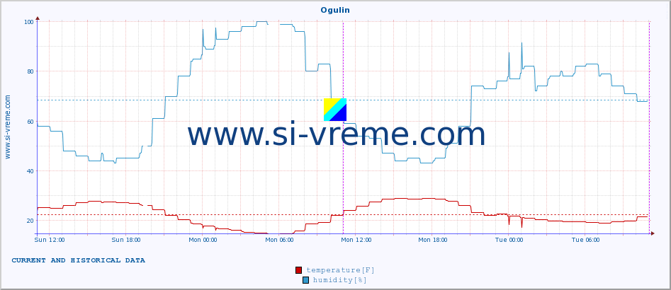  :: Ogulin :: temperature | humidity | wind speed | air pressure :: last two days / 5 minutes.