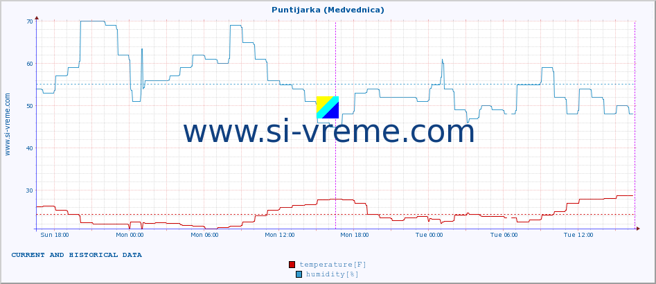  :: Puntijarka (Medvednica) :: temperature | humidity | wind speed | air pressure :: last two days / 5 minutes.