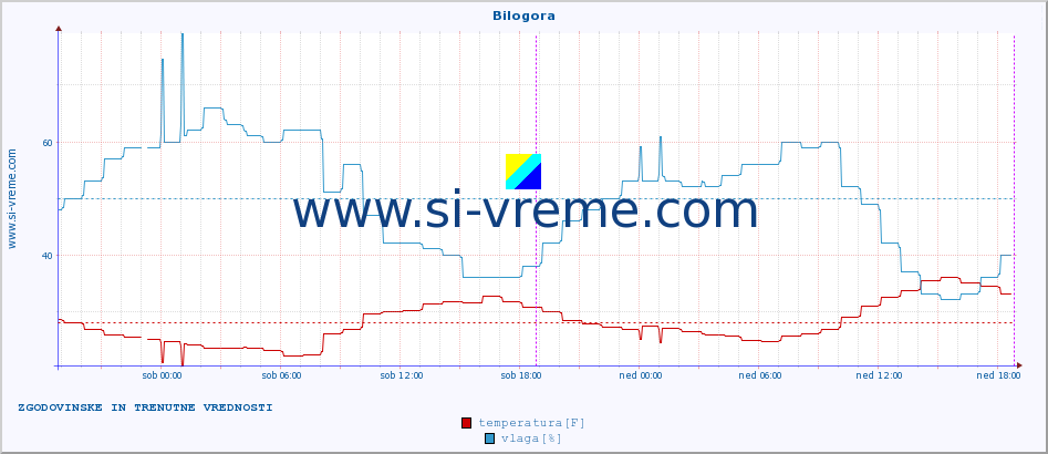 POVPREČJE :: Bilogora :: temperatura | vlaga | hitrost vetra | tlak :: zadnja dva dni / 5 minut.