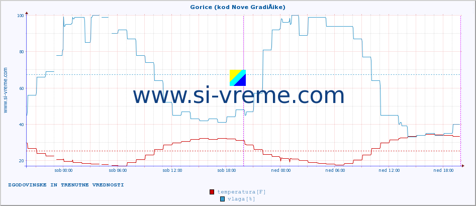 POVPREČJE :: Gorice (kod Nove GradiÅ¡ke) :: temperatura | vlaga | hitrost vetra | tlak :: zadnja dva dni / 5 minut.