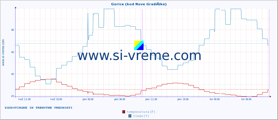 POVPREČJE :: Gorice (kod Nove GradiÅ¡ke) :: temperatura | vlaga | hitrost vetra | tlak :: zadnja dva dni / 5 minut.