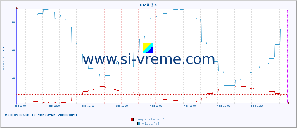 POVPREČJE :: PloÄe :: temperatura | vlaga | hitrost vetra | tlak :: zadnja dva dni / 5 minut.