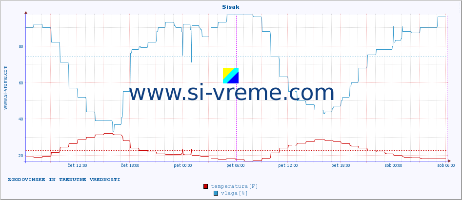 POVPREČJE :: Sisak :: temperatura | vlaga | hitrost vetra | tlak :: zadnja dva dni / 5 minut.