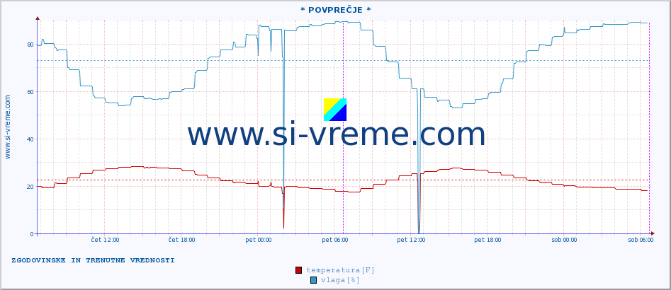 POVPREČJE :: * POVPREČJE * :: temperatura | vlaga | hitrost vetra | tlak :: zadnja dva dni / 5 minut.