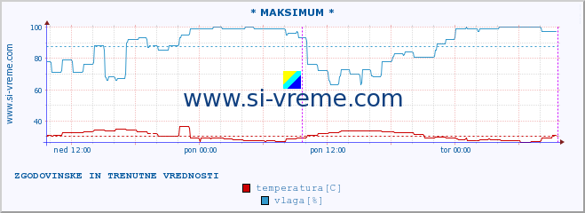 POVPREČJE :: * MAKSIMUM * :: temperatura | vlaga | hitrost vetra | tlak :: zadnja dva dni / 5 minut.