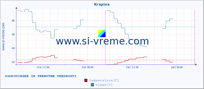 POVPREČJE :: Krapina :: temperatura | vlaga | hitrost vetra | tlak :: zadnja dva dni / 5 minut.