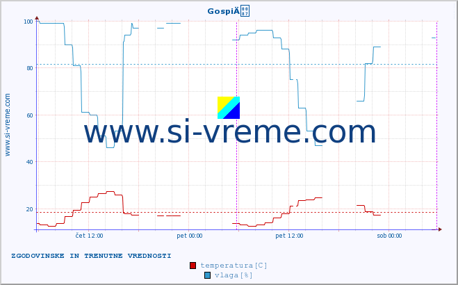 POVPREČJE :: GospiÄ :: temperatura | vlaga | hitrost vetra | tlak :: zadnja dva dni / 5 minut.