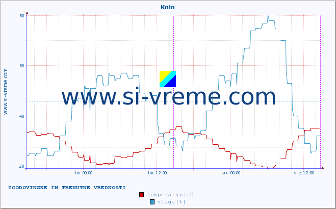 POVPREČJE :: Knin :: temperatura | vlaga | hitrost vetra | tlak :: zadnja dva dni / 5 minut.