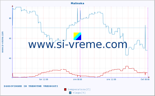 POVPREČJE :: Malinska :: temperatura | vlaga | hitrost vetra | tlak :: zadnja dva dni / 5 minut.