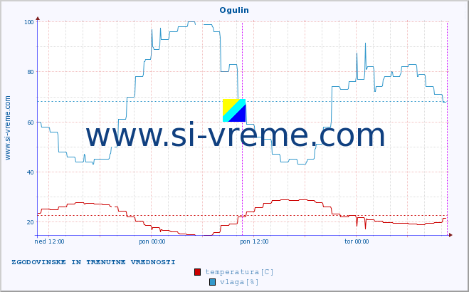 POVPREČJE :: Ogulin :: temperatura | vlaga | hitrost vetra | tlak :: zadnja dva dni / 5 minut.