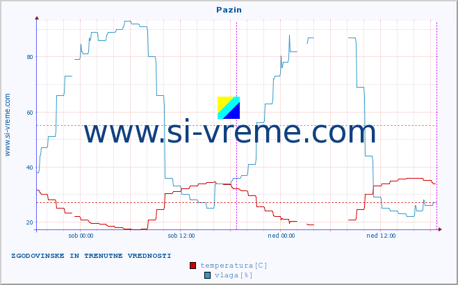 POVPREČJE :: Pazin :: temperatura | vlaga | hitrost vetra | tlak :: zadnja dva dni / 5 minut.