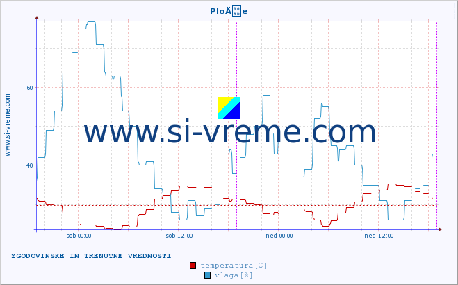 POVPREČJE :: PloÄe :: temperatura | vlaga | hitrost vetra | tlak :: zadnja dva dni / 5 minut.