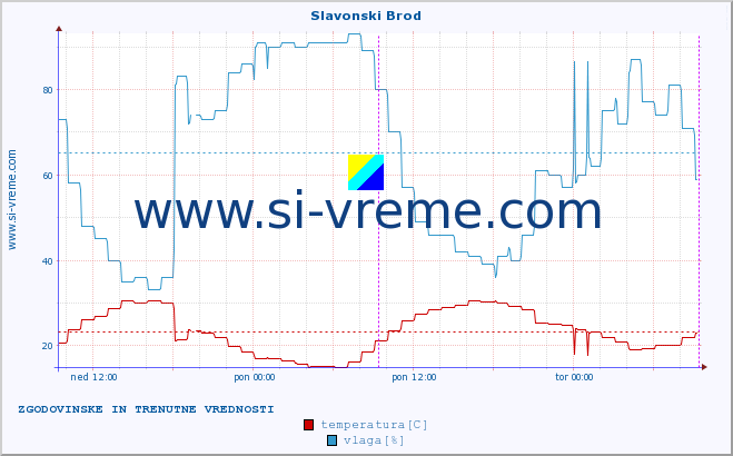 POVPREČJE :: Slavonski Brod :: temperatura | vlaga | hitrost vetra | tlak :: zadnja dva dni / 5 minut.