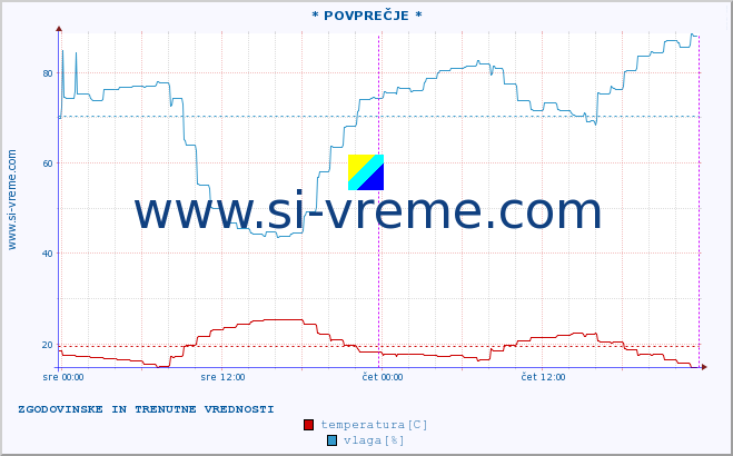 POVPREČJE :: * POVPREČJE * :: temperatura | vlaga | hitrost vetra | tlak :: zadnja dva dni / 5 minut.