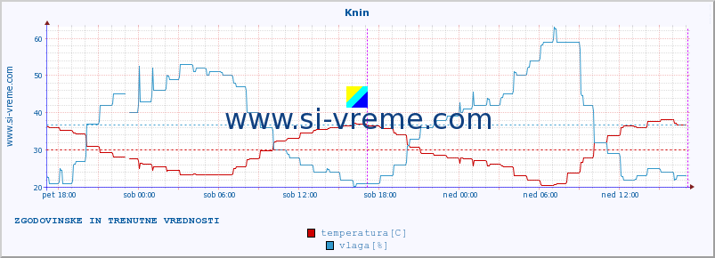 POVPREČJE :: Knin :: temperatura | vlaga | hitrost vetra | tlak :: zadnja dva dni / 5 minut.