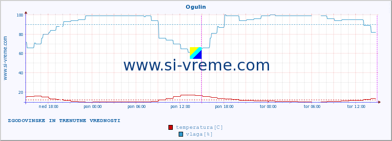 POVPREČJE :: Ogulin :: temperatura | vlaga | hitrost vetra | tlak :: zadnja dva dni / 5 minut.