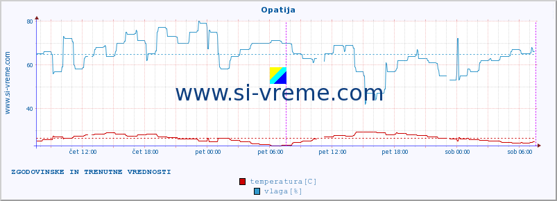 POVPREČJE :: Opatija :: temperatura | vlaga | hitrost vetra | tlak :: zadnja dva dni / 5 minut.