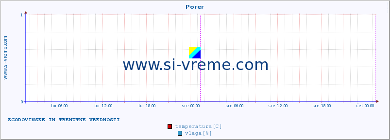 POVPREČJE :: Porer :: temperatura | vlaga | hitrost vetra | tlak :: zadnja dva dni / 5 minut.