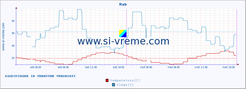 POVPREČJE :: Rab :: temperatura | vlaga | hitrost vetra | tlak :: zadnja dva dni / 5 minut.