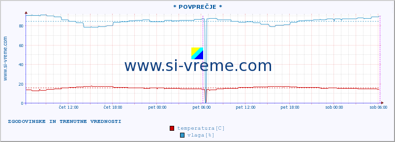 POVPREČJE :: * POVPREČJE * :: temperatura | vlaga | hitrost vetra | tlak :: zadnja dva dni / 5 minut.