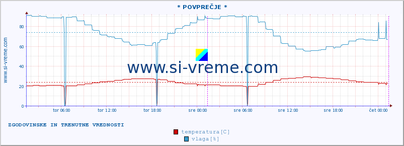 POVPREČJE :: * POVPREČJE * :: temperatura | vlaga | hitrost vetra | tlak :: zadnja dva dni / 5 minut.