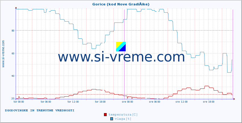 POVPREČJE :: Gorice (kod Nove GradiÅ¡ke) :: temperatura | vlaga | hitrost vetra | tlak :: zadnja dva dni / 5 minut.