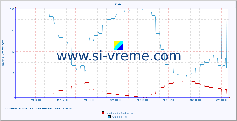 POVPREČJE :: Knin :: temperatura | vlaga | hitrost vetra | tlak :: zadnja dva dni / 5 minut.