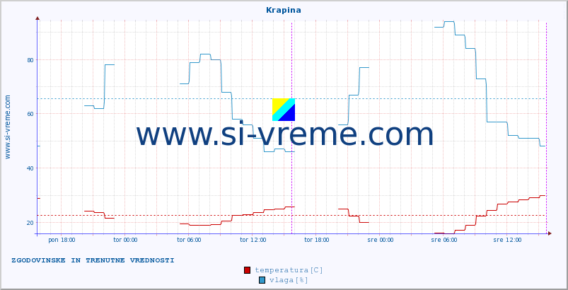 POVPREČJE :: Krapina :: temperatura | vlaga | hitrost vetra | tlak :: zadnja dva dni / 5 minut.