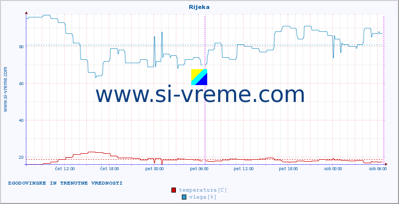 POVPREČJE :: Rijeka :: temperatura | vlaga | hitrost vetra | tlak :: zadnja dva dni / 5 minut.