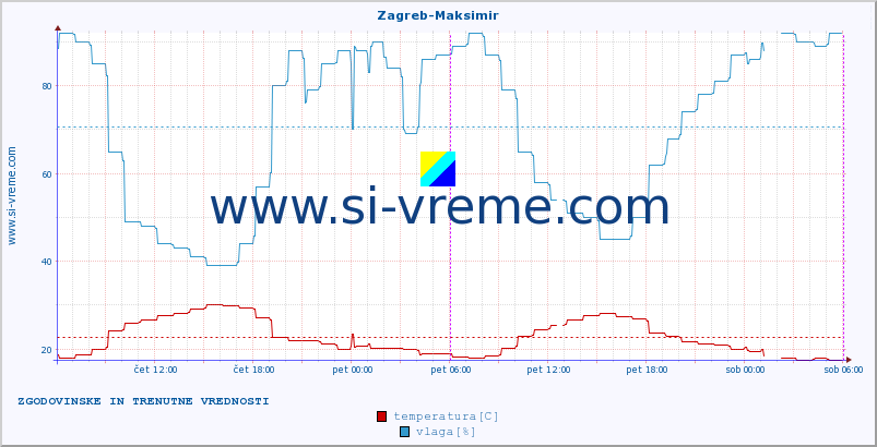 POVPREČJE :: Zagreb-Maksimir :: temperatura | vlaga | hitrost vetra | tlak :: zadnja dva dni / 5 minut.