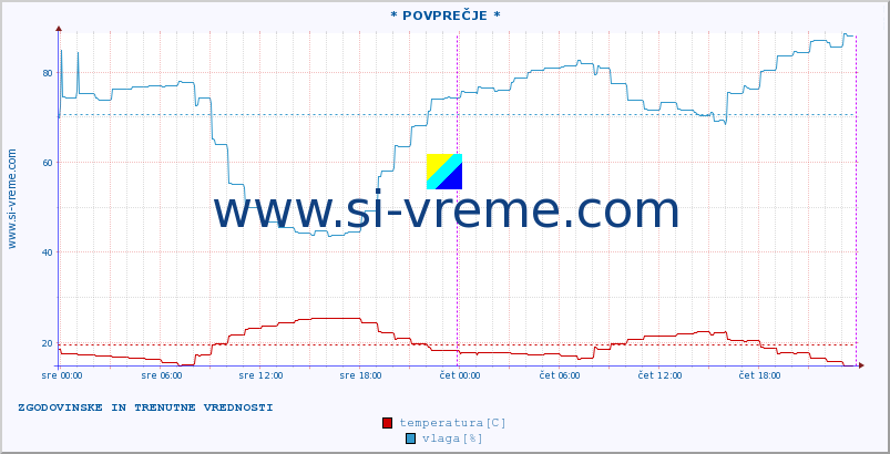 POVPREČJE :: * POVPREČJE * :: temperatura | vlaga | hitrost vetra | tlak :: zadnja dva dni / 5 minut.