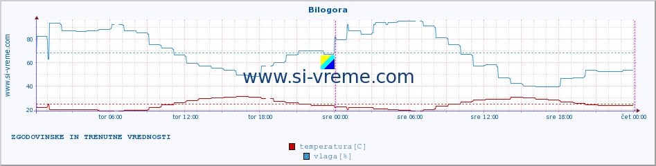 POVPREČJE :: Bilogora :: temperatura | vlaga | hitrost vetra | tlak :: zadnja dva dni / 5 minut.