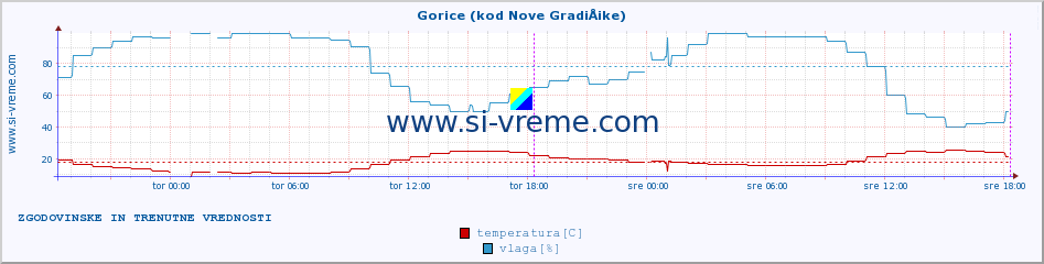 POVPREČJE :: Gorice (kod Nove GradiÅ¡ke) :: temperatura | vlaga | hitrost vetra | tlak :: zadnja dva dni / 5 minut.