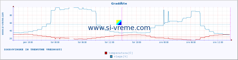 POVPREČJE :: GradiÅ¡te :: temperatura | vlaga | hitrost vetra | tlak :: zadnja dva dni / 5 minut.